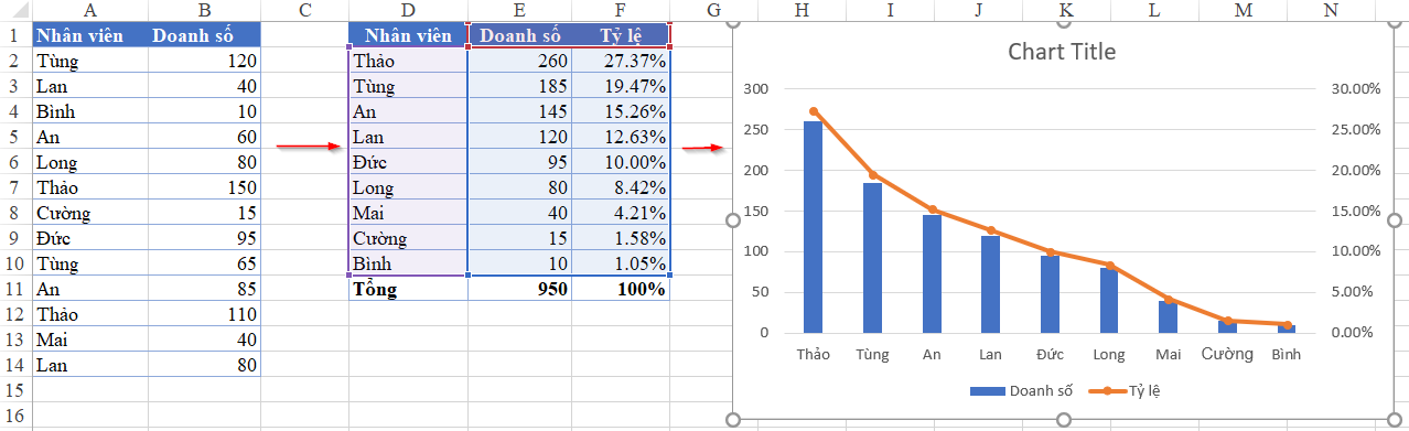 Cách vẽ biểu đồ cột kết hợp đường trong excel