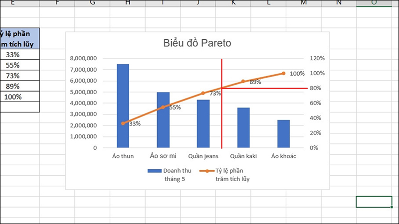 Phân tích biểu đồ Pareto