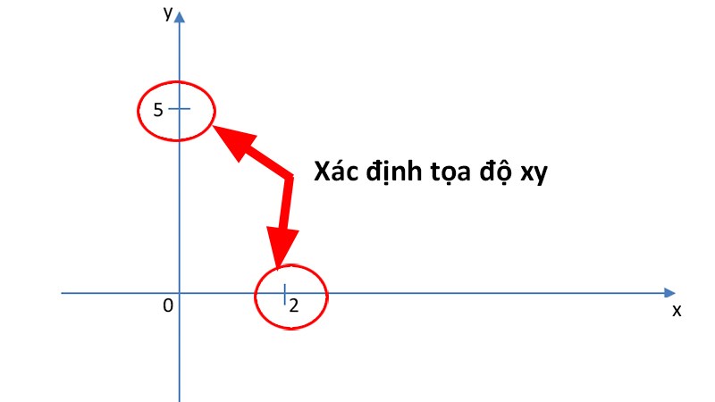 Xác định điểm tọa độ x= 2; y= 5
