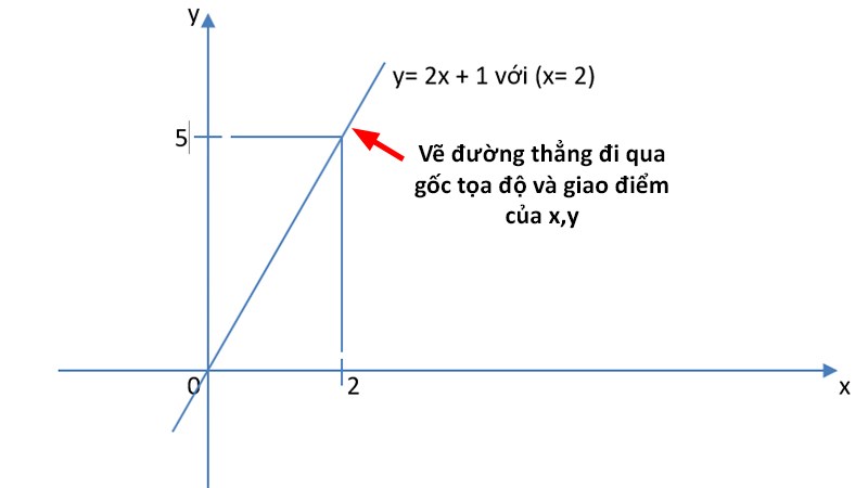 Vẽ đường thẳng đi qua gốc tọa độ 0 và giao điểm x, y