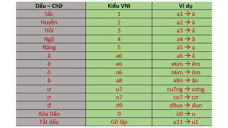 Bảng gõ chữ Tiếng Việt với cách gõ VNI (Bảng mã Unicode)