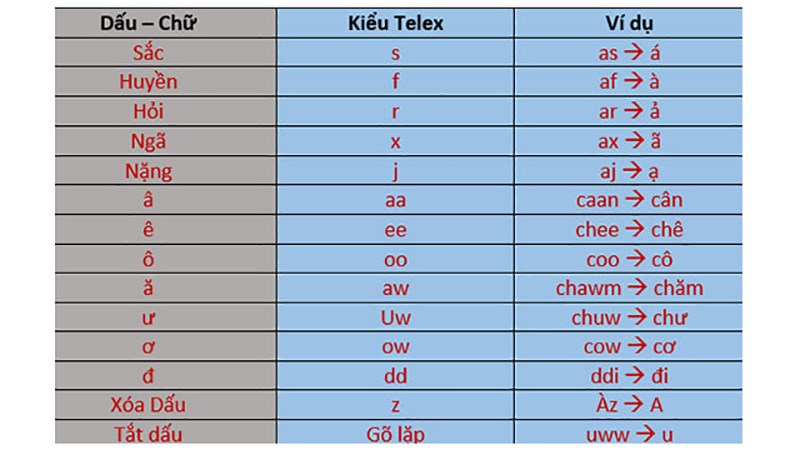 Bảng gõ chữ Tiếng Việt với cách gõ TELEX (Bảng mã Unicode)