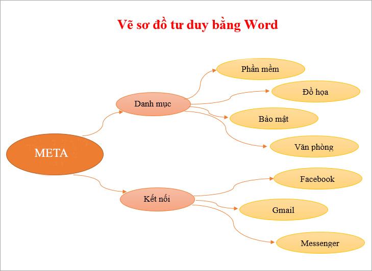 Sơ đồ tư duy trong Word là một công cụ giúp bạn tổ chức tư duy và hiểu rõ hơn về một vấn đề. Với tính năng dễ sử dụng của Word, bạn có thể tạo ra những sơ đồ tư duy chuyên nghiệp như một người chuyên nghiệp.