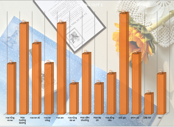 Một biểu đồ cơ bản về số lượng hoa bán được trong quý