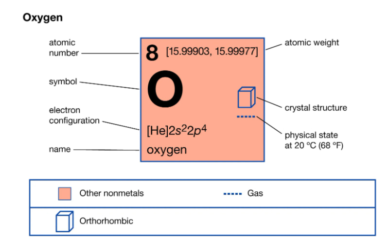 Tìm hiểu về oxi 